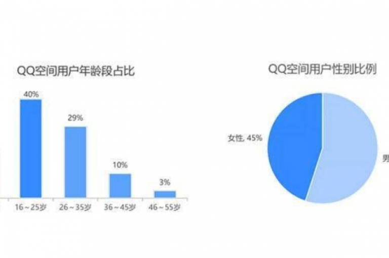 QQ空间业务专注于提供高质量的内容推广服务。