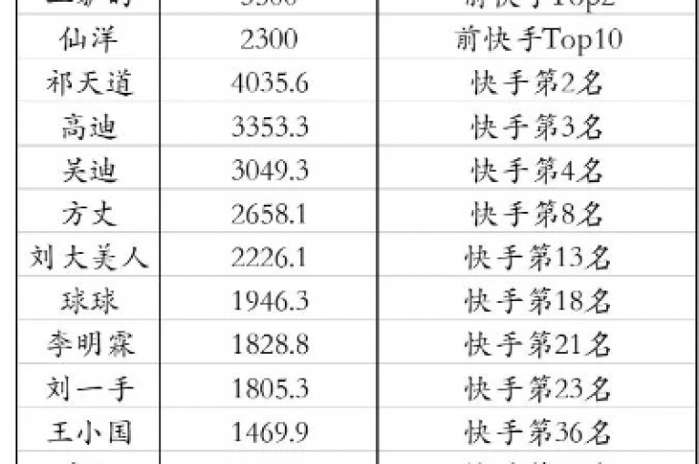 一个60级的快手账号在市场上的售价会因多种因素而异，包括粉丝数量、活跃度和内容质量等。
