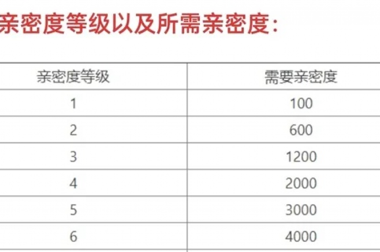 恋人之间的亲密度每日提升上限通常设定为一定的数值，以确保关系的稳步发展。