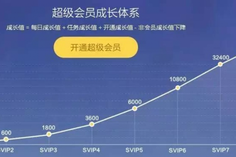 QQSVIP成长值提升平台，为用户提供等级加速的全新通道。