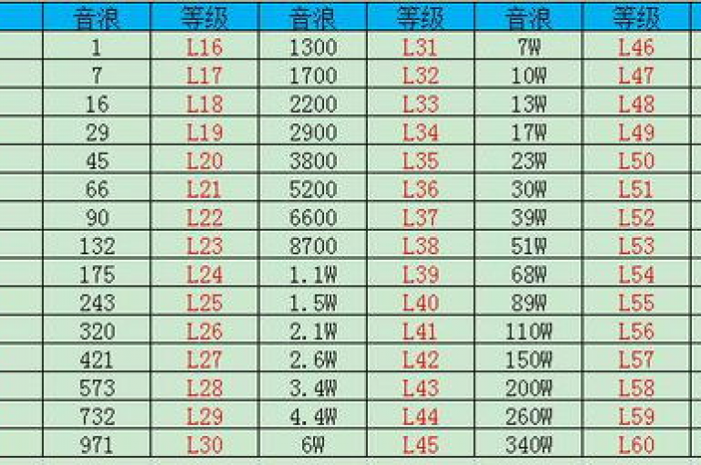 抖音账号的等级和售价详细列表(包含不同等级抖音账号的价格信息)。