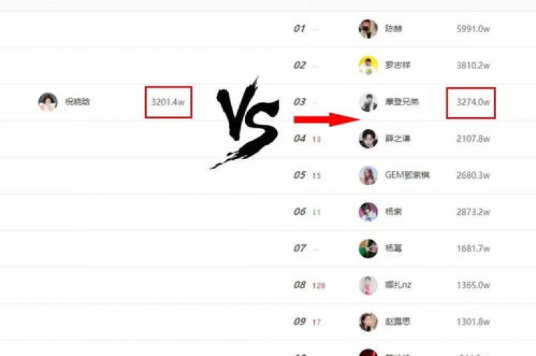 一分钟获得3000个点赞（在抖音上迅速走红）。