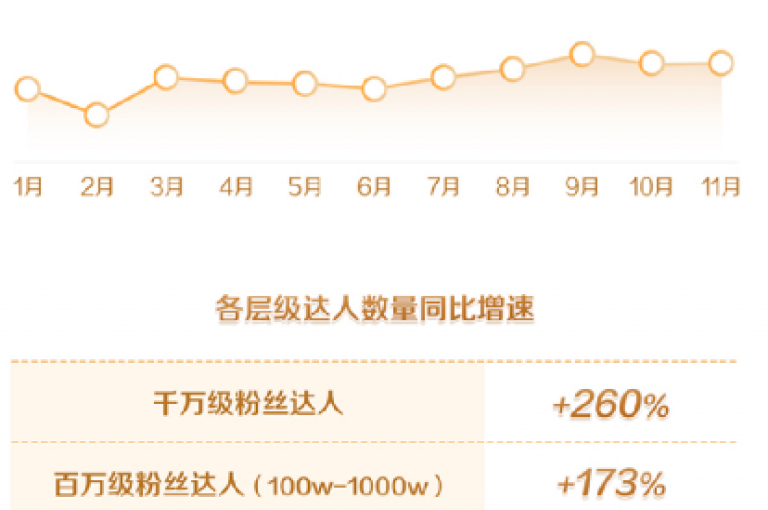 抖音拥有100万粉丝并不少，这足以让内容创作者在平台上获得一定的知名度和影响力。