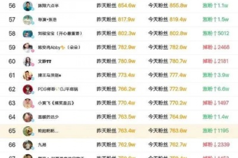 抖音粉丝增长服务，优惠充值 - 微博转发评论提升工具 - 如何快速增加微信阅读量仅需五元一千