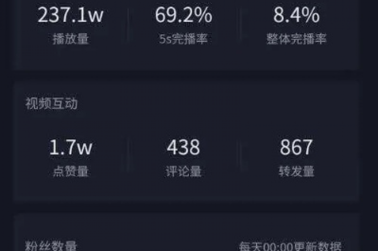 抖音短视频的观看次数达到五千次通常意味着该视频正开始获得一定的关注和流行度。