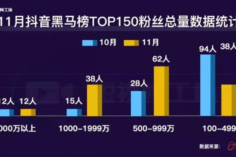 要使抖音粉丝数迅速攀升至500，关键在于制作吸引人的内容并利用热门话题。