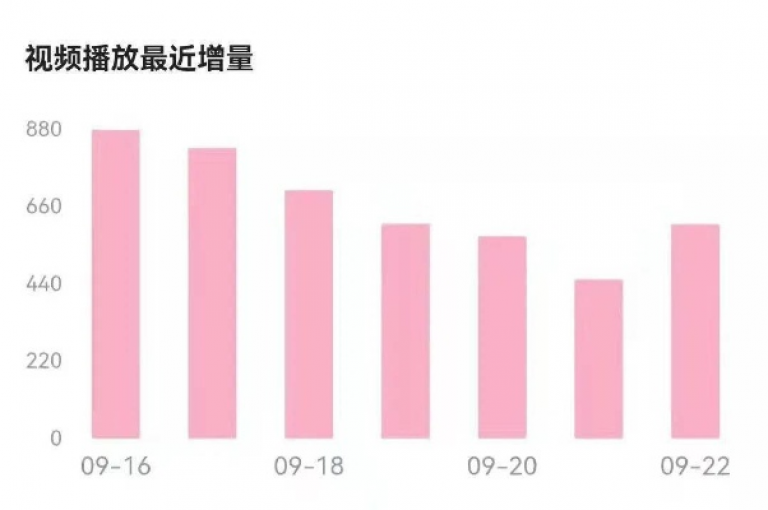 每日免费赠送1000次播放量，帮助你增加视频的可见度。