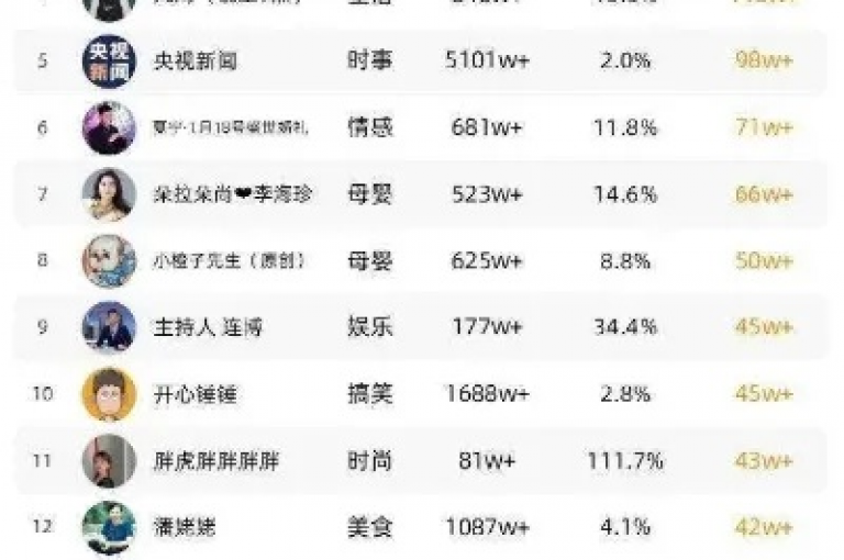 在快手平台上，达到10000播放量通常能获得的收益取决于多种因素，如内容质量、粉丝互动以及平台的广告分成政策等。