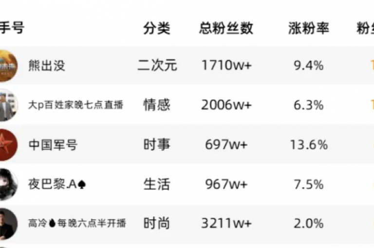 我的抖音账号终于积累了超过一万名粉丝（揭秘如何在抖音上迅速积累一万粉丝的策略）。