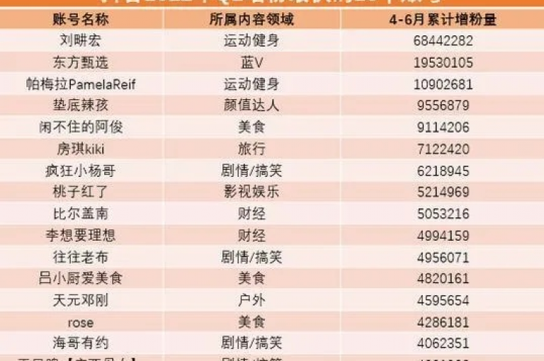 从拥有100个抖音粉丝增长到900个粉丝确实具有挑战性（那么，有哪些策略可以有效提升抖音上的粉丝数呢？）。