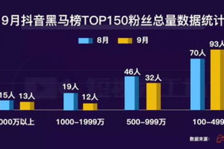 在抖音上，将粉丝数量从100人提升至900人是一项具有挑战性的任务，但通过持续发布高质量内容、与观众积极互动以及利用热门话题和标签，这一目标是可以实现的。