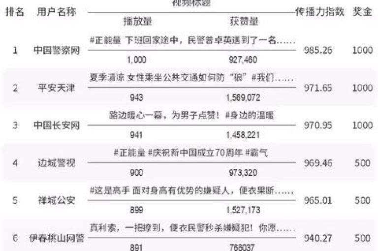 快手视频播放量的持续攀升。