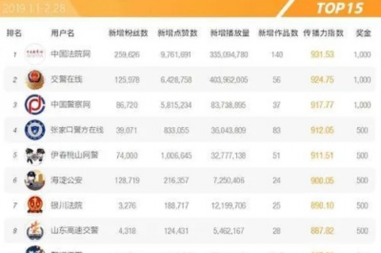 dy视频的观看次数将在24小时内更新（24小时内更新的dy视频观看次数）。