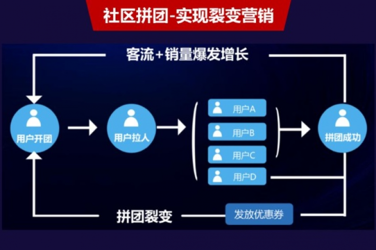 加入拼多多VX互助群，体验创新的社交电商购物方式。