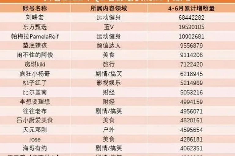 在抖音平台上，通过创作高质量、具有创意且符合用户兴趣的内容，可以有效吸引并快速增长粉丝数量。