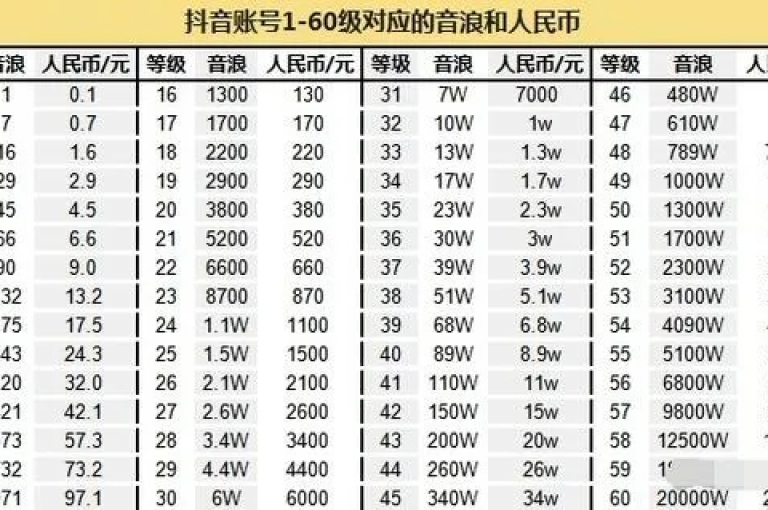 抖音60级价格对照表(抖音60级价格一览表)