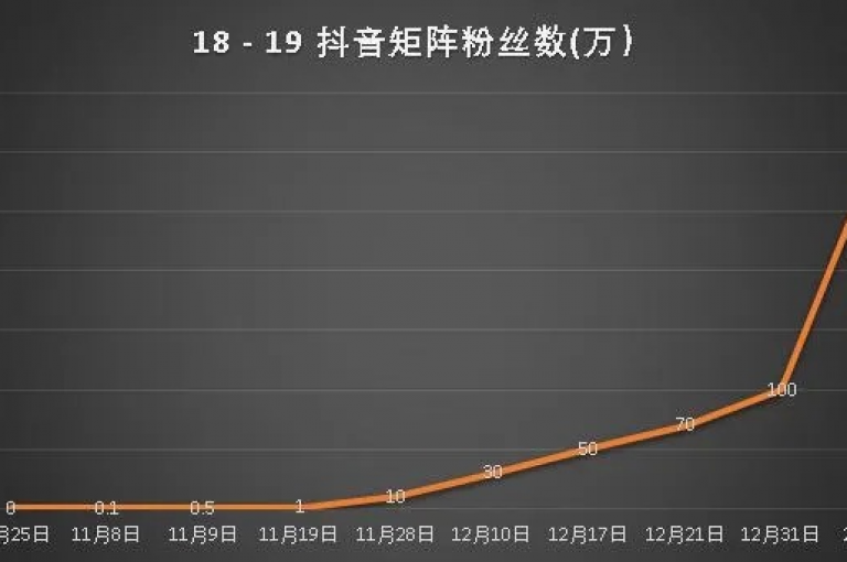 抖音粉丝数量瞬间飙升（抖音粉丝快速增长）