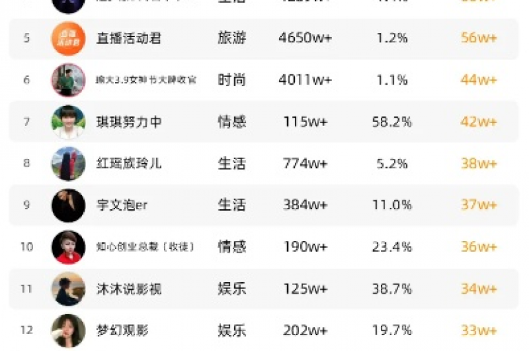 我的快手频道订阅者激增至一万以上，实现了粉丝数量的显著增长。