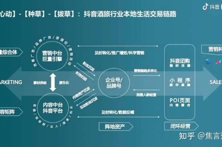 抖音业务平台全天候 - 针对抖音业务平台的全天候运营优化策略！