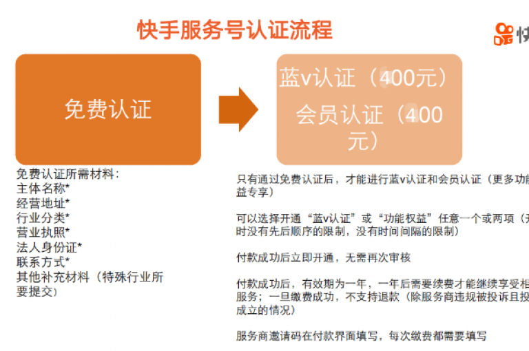 快手官方服务平台提供免费服务，通过快手的官方服务平台，您可以便捷地处理所有相关业务。