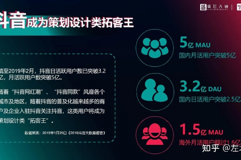 在抖音上，有一种方法可以让你用1块钱迅速获得1万粉丝。