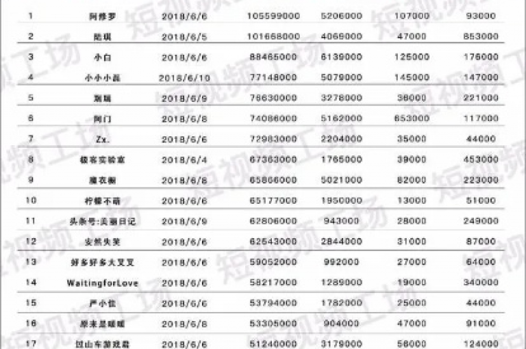 快手视频播放量排名及网址大全，是了解热门内容和创作者影响力的重要参考。