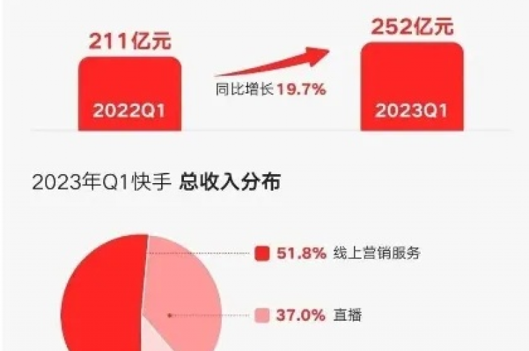 抖音自助点赞平台，快手引流神器，24小时在线服务，精准定位店铺位置。