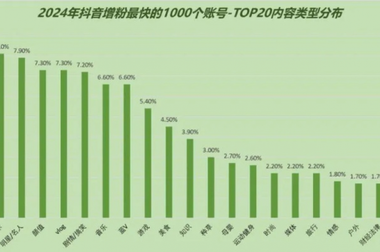 揭秘抖音增粉秘诀，掌握这些策略，让你的抖音粉丝量在2024年迅速飙升！