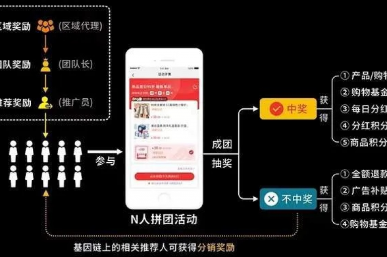 拼多多的免费互助群，为社交电商开辟了一片新天地。