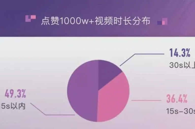 抖音播放量50万是一个相当不错的水平，表明该视频受到了广泛的关注和喜爱。