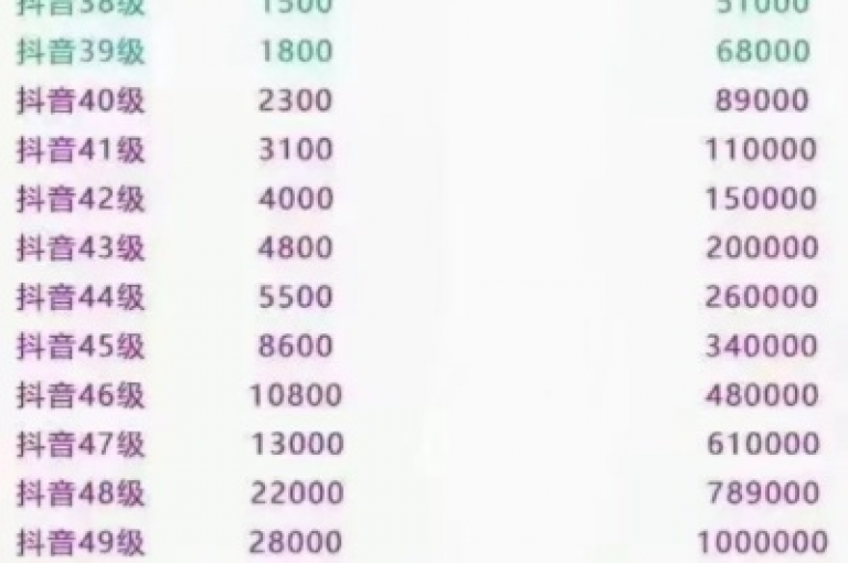 抖音1-60级升级所需的成本一览，刷钱预算揭晓。