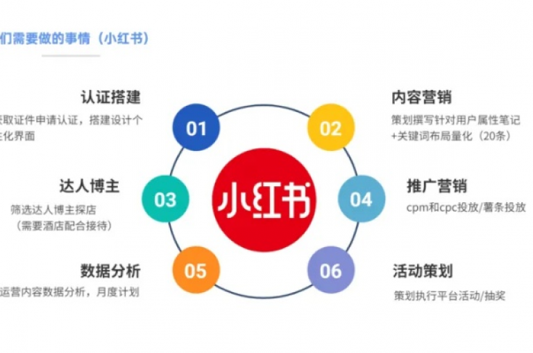 全天候自助服务系统小红书(小红书，全天无休自助服务)