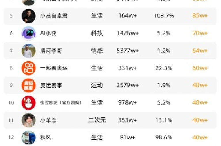 探索网络新天地，享受快手播放量增长的免费福利，尽在专业下单平台——小红书点赞服务，仅需1元即可获得3000粉丝支持，全民K歌也能轻松提升人气。