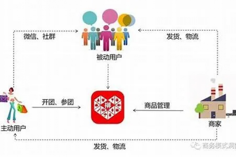 拼多多自助下单功能促进了平台业务的快速成长。