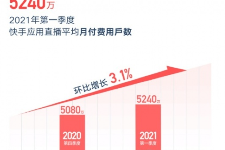 最新研究显示，快手0.5元1000个赞的真实性存疑，用户应谨慎对待此类服务。