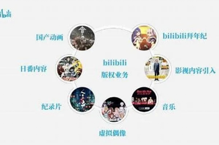 哔哩哔哩自助平台是一个方便用户自主操作的在线服务平台，提供多种功能以提升用户体验。