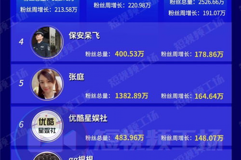 为了迅速提升社交媒体影响力，许多内容创作者正在寻求通过优惠活动来快速积累活跃粉丝，例如快手和B站上提供的一元换取1000个真实活跃粉丝的诱人方案。
