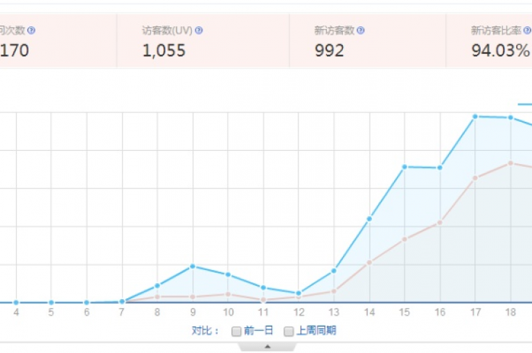QQ空间的访客量往往与浏览量呈现正相关，访客量越高，通常意味着浏览量也会相应增加。