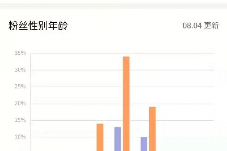 想要迅速积累一万快手粉丝，关键在于制作并发布高质量、具有吸引力的内容，同时积极与观众互动，利用热门话题和标签增加曝光度。