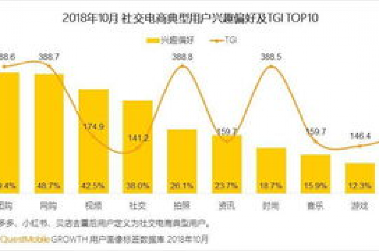 探索拼多多如何成为社交电商领域的一股新兴力量。