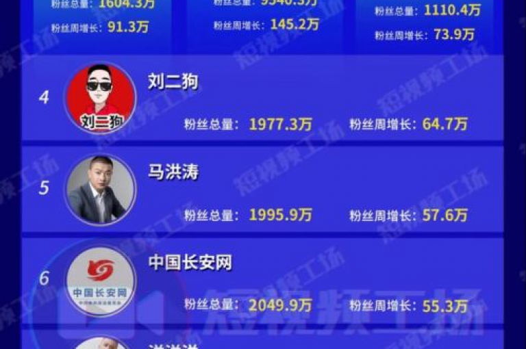 在快手平台上，只需一元即可获得一百个抖音粉丝，同时提供24小时在线服务和1元100个赞的优惠。