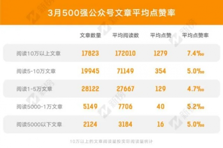 如何在一秒钟内让你的文章获得5000个赞？