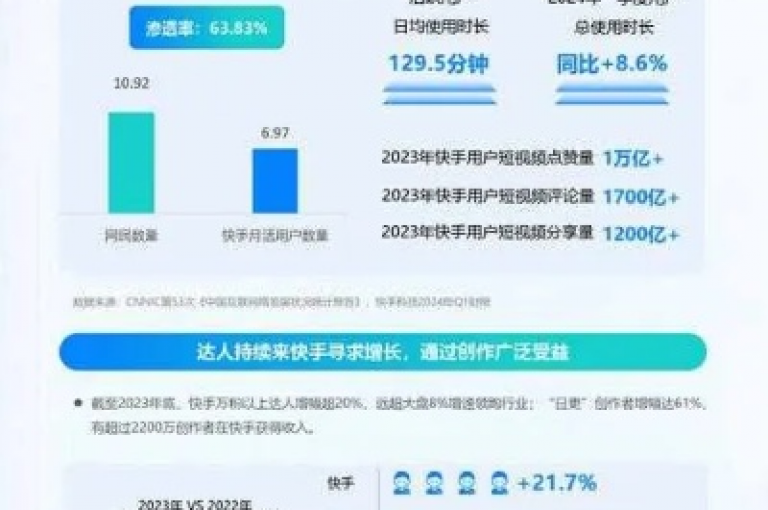 当快手账号达到1万粉丝后，若想实现盈利最大化，关键在于精准定位内容方向，结合粉丝画像开展针对性的商业合作与变现策略。