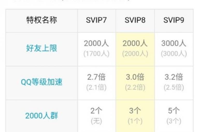 新推出的应用程序承诺能让用户无费获取QQ高级会员资格，激起了公众的广泛讨论。