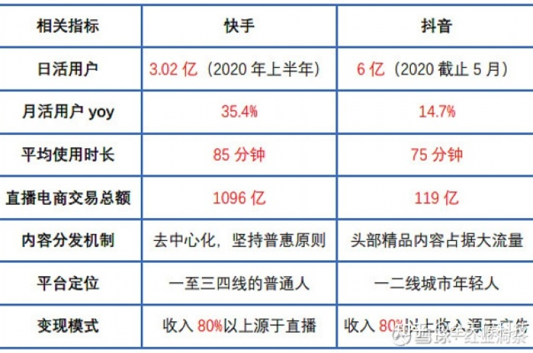 在抖音上获得10000个赞，ks代表快手平台。