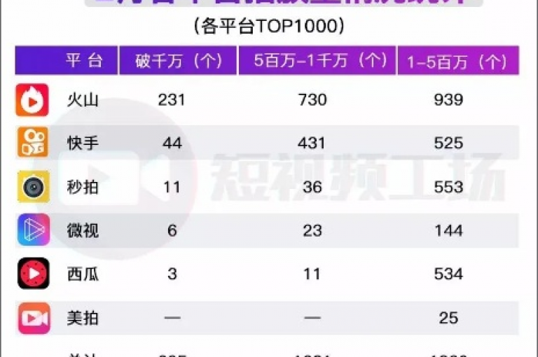 小白龙马山有限责任公司以0.01元的超低价格，在快手买热度网站中为用户提供实惠的热度增长服务。