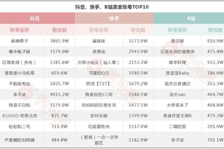 购买1元即可获得100个快手视频点赞服务（了解如何在快手上以1元换取100次视频点赞）。