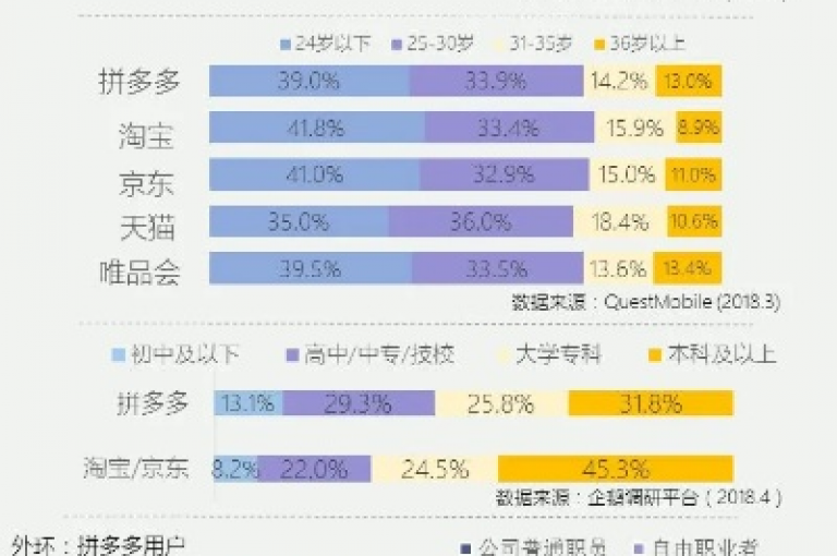 拼多多通过创新的社交电商模式和精准的市场定位，成功吸引了大量新用户群体。