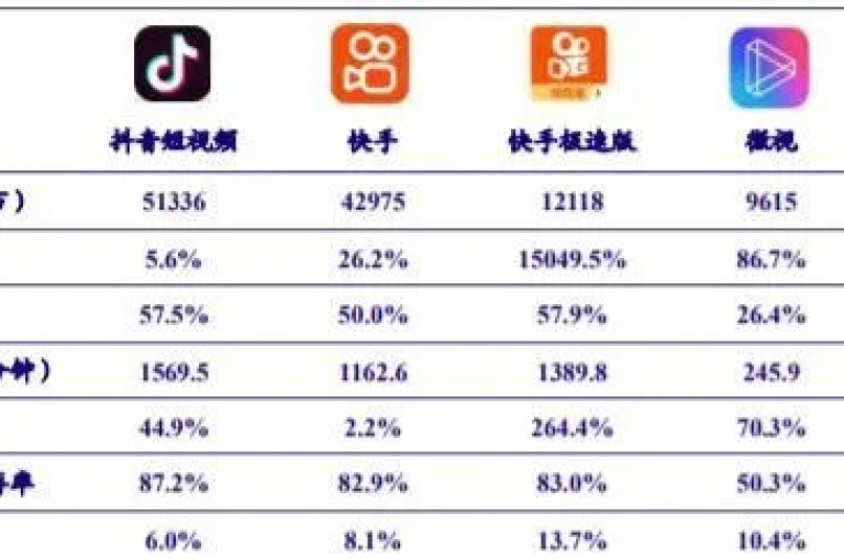 抖音与快手平台上的百货业务迅速走红，吸引了大量关注。