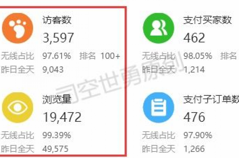 访客数反映了实际访问网站的独立用户数量，而浏览量则记录了网站页面被查看的总次数。